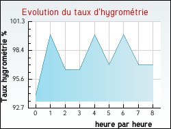 Evolution du taux d'hygromtrie de la ville Saint-Mdard-d'Eyrans